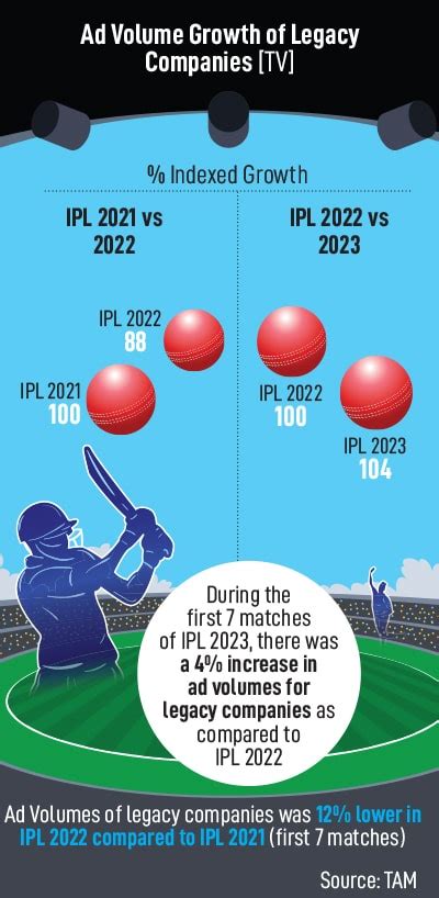 ipl 2023 advertising rates|IPL's taking the game deep despite a tough economy .